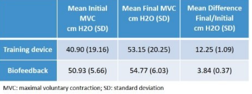 Training Device to Strength Pelvic Floor Muscle