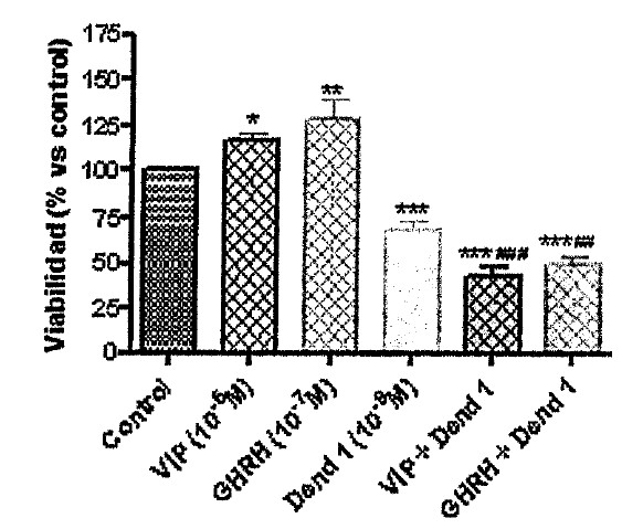 Nanoconjugates formed by dendritic molecules and peptides as antitumor agents against advanced prostate cancer.