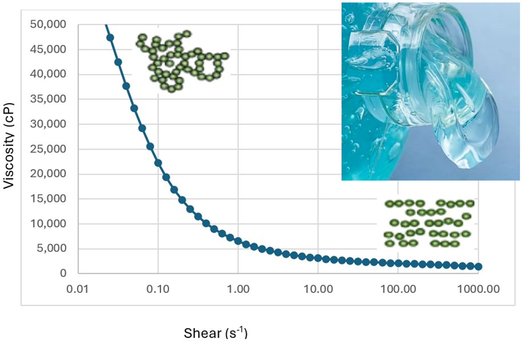 Seeking Rheology modifiers for solvent based formulations in writing inks