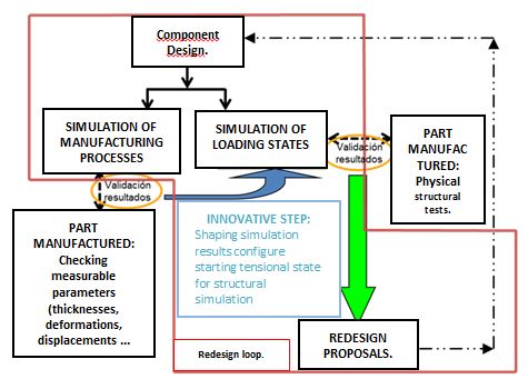 Manufacturing process optimization method for metallic components in ...