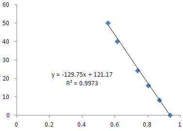 Protein Expression in E coli