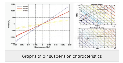 High-performance air suspension system