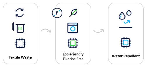 Non-fluorinated water-repellent formulation for dry cleaning
