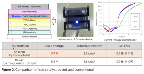 Materials based on iron-catalyzed synthesis